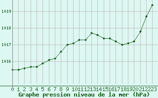 Courbe de la pression atmosphrique pour Brigueuil (16)