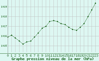 Courbe de la pression atmosphrique pour Pointe de Chassiron (17)