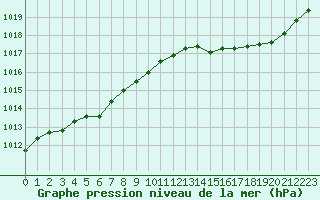 Courbe de la pression atmosphrique pour Sorcy-Bauthmont (08)