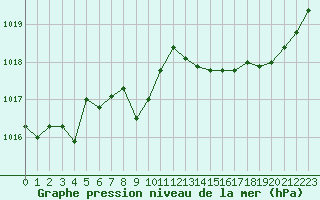 Courbe de la pression atmosphrique pour Nostang (56)