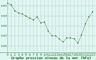 Courbe de la pression atmosphrique pour Montrodat (48)