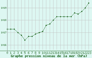 Courbe de la pression atmosphrique pour Trelly (50)