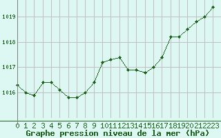 Courbe de la pression atmosphrique pour Lagny-sur-Marne (77)