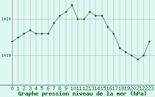 Courbe de la pression atmosphrique pour Trgueux (22)