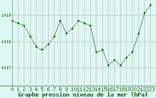 Courbe de la pression atmosphrique pour Pinsot (38)