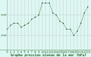 Courbe de la pression atmosphrique pour Montauban (82)