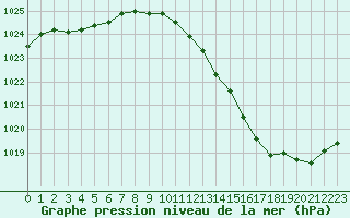Courbe de la pression atmosphrique pour Brive-Laroche (19)