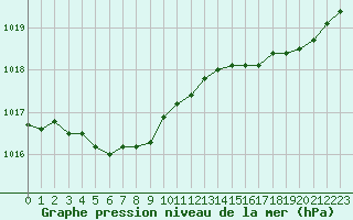 Courbe de la pression atmosphrique pour Pointe de Socoa (64)