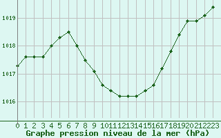 Courbe de la pression atmosphrique pour Berne Liebefeld (Sw)