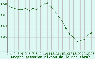 Courbe de la pression atmosphrique pour Lemberg (57)