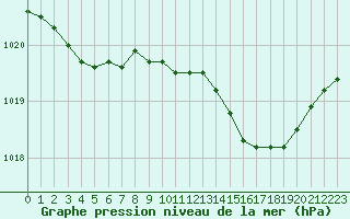 Courbe de la pression atmosphrique pour Luedenscheid