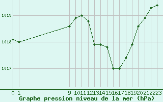 Courbe de la pression atmosphrique pour San Chierlo (It)