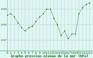 Courbe de la pression atmosphrique pour Ile du Levant (83)