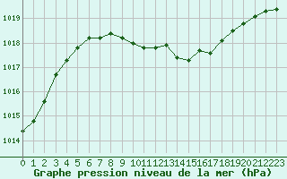 Courbe de la pression atmosphrique pour Opole