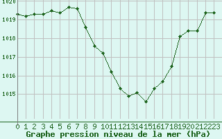 Courbe de la pression atmosphrique pour Glarus