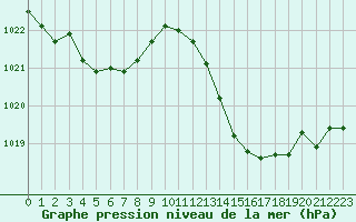 Courbe de la pression atmosphrique pour Cap Bar (66)