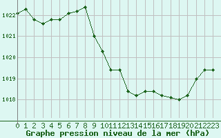 Courbe de la pression atmosphrique pour Aurillac (15)