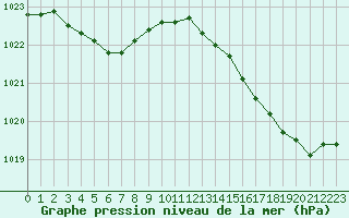 Courbe de la pression atmosphrique pour Ile d