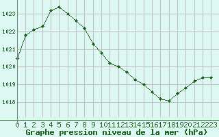 Courbe de la pression atmosphrique pour Giswil