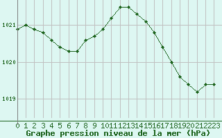 Courbe de la pression atmosphrique pour Cap de la Hague (50)