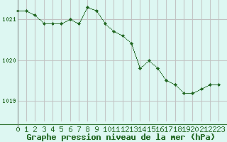 Courbe de la pression atmosphrique pour Le Havre - Octeville (76)
