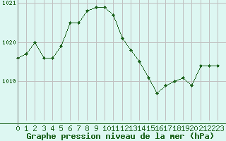 Courbe de la pression atmosphrique pour Frontenac (33)