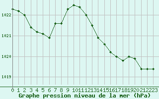 Courbe de la pression atmosphrique pour Mont-de-Marsan (40)