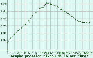 Courbe de la pression atmosphrique pour Orlans (45)