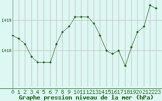 Courbe de la pression atmosphrique pour Rochegude (26)