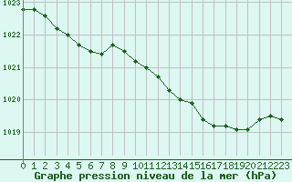 Courbe de la pression atmosphrique pour Renwez (08)