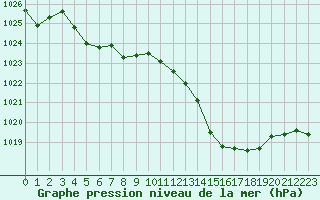 Courbe de la pression atmosphrique pour Montlimar (26)