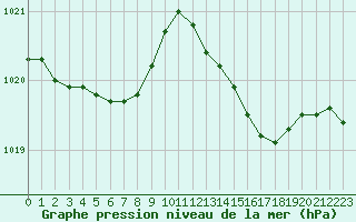 Courbe de la pression atmosphrique pour Pouzauges (85)