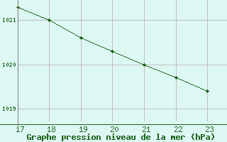 Courbe de la pression atmosphrique pour La Lande-sur-Eure (61)