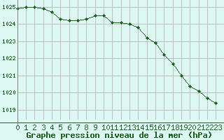 Courbe de la pression atmosphrique pour Ploeren (56)