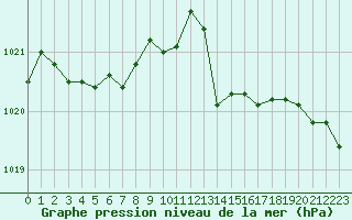 Courbe de la pression atmosphrique pour Herbault (41)