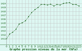 Courbe de la pression atmosphrique pour Dinard (35)