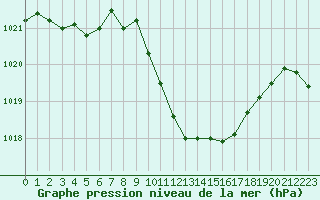 Courbe de la pression atmosphrique pour Locarno (Sw)