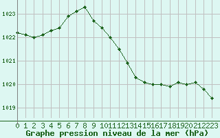 Courbe de la pression atmosphrique pour Nova Gorica