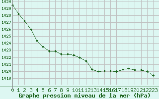 Courbe de la pression atmosphrique pour Lahr (All)