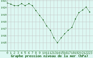 Courbe de la pression atmosphrique pour Giswil