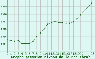 Courbe de la pression atmosphrique pour Cernay (86)