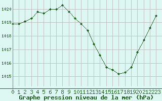 Courbe de la pression atmosphrique pour Millau - Soulobres (12)