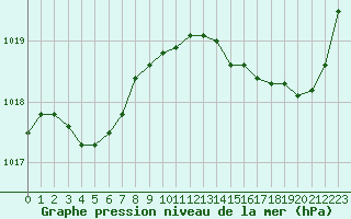 Courbe de la pression atmosphrique pour Biscarrosse (40)