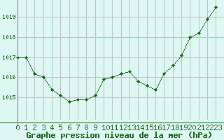 Courbe de la pression atmosphrique pour Nmes - Garons (30)