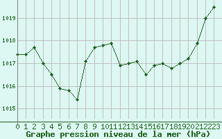 Courbe de la pression atmosphrique pour Grenoble/agglo Le Versoud (38)