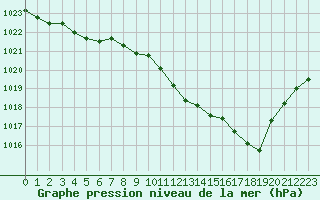 Courbe de la pression atmosphrique pour Altenrhein