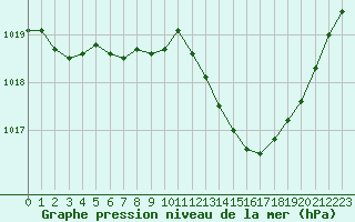 Courbe de la pression atmosphrique pour Orange (84)