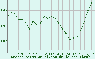 Courbe de la pression atmosphrique pour Limoges (87)