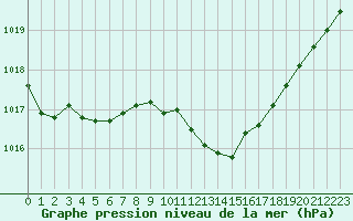 Courbe de la pression atmosphrique pour Lyon - Saint-Exupry (69)