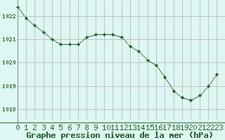 Courbe de la pression atmosphrique pour Frontenac (33)